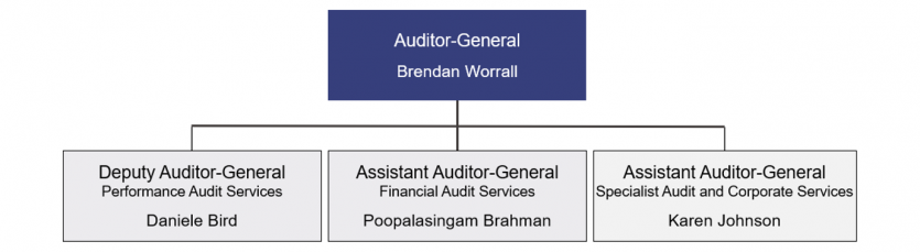 QAO's executive structure. Auditor-General, sits above Deputy Auditor-General and Assistant Auditors-General