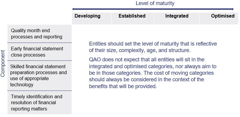 Financial reporting maturity model