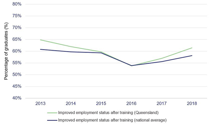 Line graph that shows the proportion of government‑funded VET graduates in Queensland with improved employment after training between 2013 and 2018 (excludes students going on to further study).