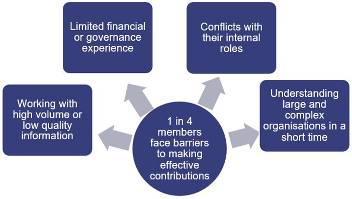 1 in 4 members face barriers to making effective contributions: working with high volume or low quality information; limited financial or governance experience; conflicts with their internal roles; understanding large and complex organisations in a short time
