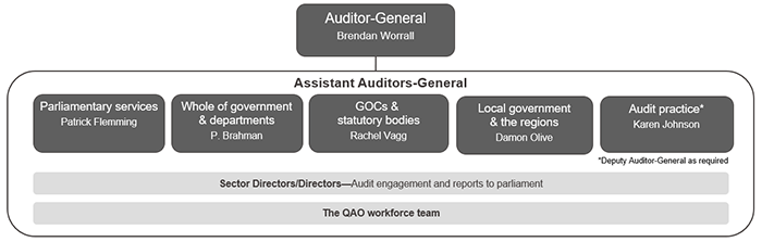 QAO's organisational structure