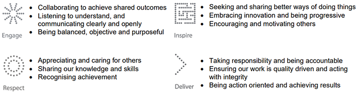 QAO's values: engage, respect, inspire, deliver
