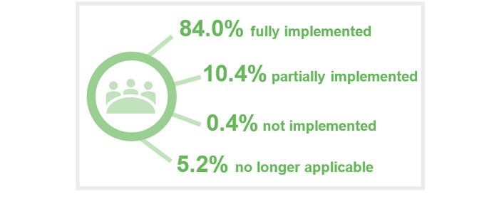 2021 status of Auditor-General’s recommendations_2H: 84% fully implemented; 10.4% partially implemented; 0.4% not implemented; 5.2% no longer applicable.