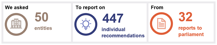 We asked 50 entities; to report on 447 individual recommendations; from 32 reports to parliament.