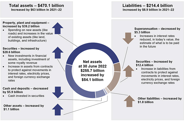 State entities 2022_Figure 2A_assets and liabilities