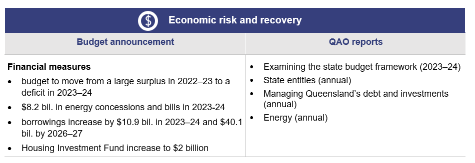 Economic risk and recovery planned audits corresponding with the state budget