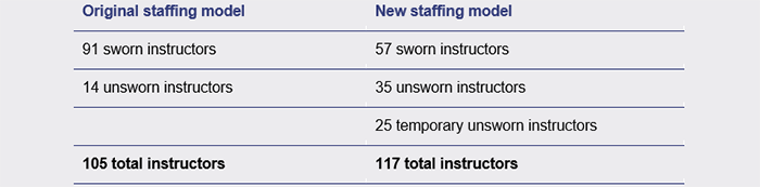 Original staffing model (91 sworn instructors; 14 unsworn instructors = 105 total instructors). New staffing model (57 sworn instructors; 35 unsworn instructors; 25 temporary unsworn instructors = 117 total instructor).