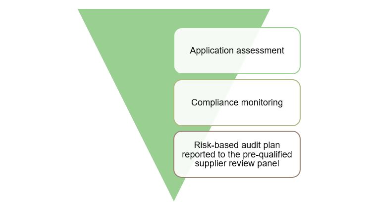 Model showing the three lines of defence: application assessment, compliance monitoring, and risk-based audit plan reported to the pre-qualified supplier review panel