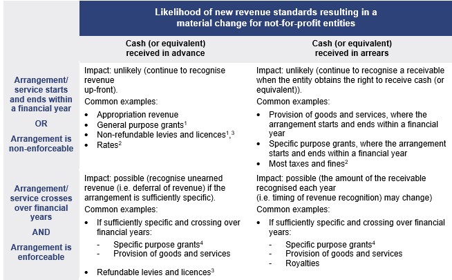 Impact of revenue standards table