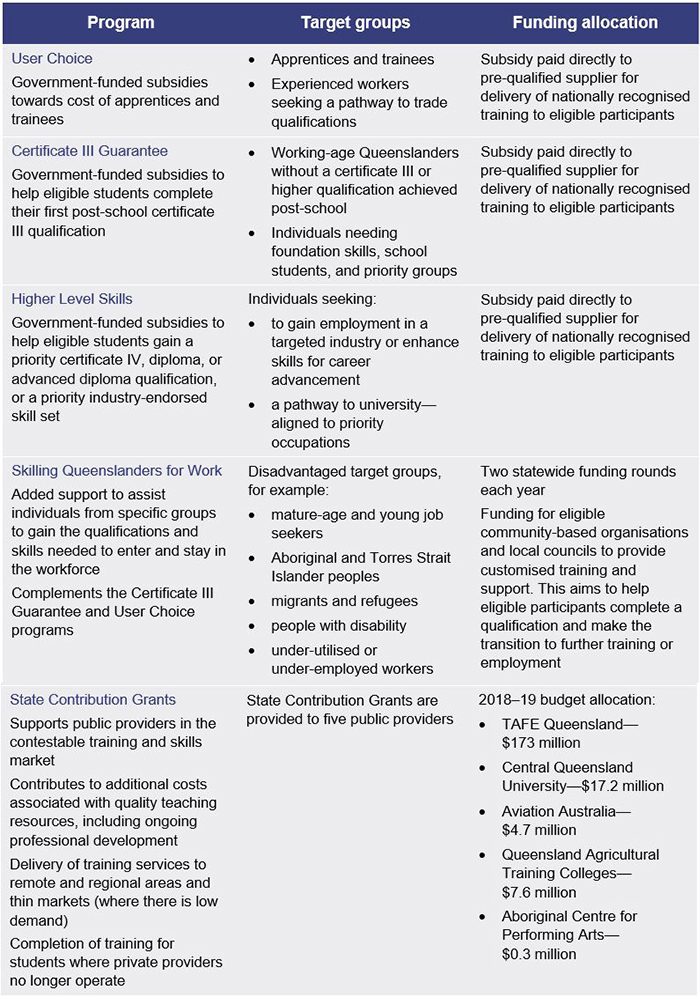 Table showing the five main programs, their target groups and their funding allocations.