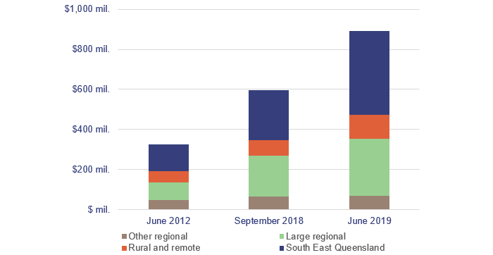 Graph showing the maintenance at the hospital and health services.