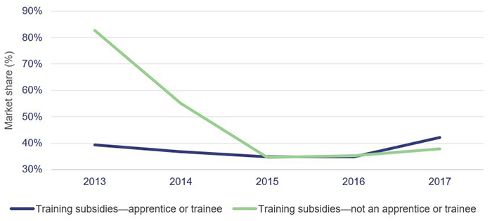 Line graph comparing the training subsidies of apprentices or trainees, versus the training subsidies of non apprentices or trainees