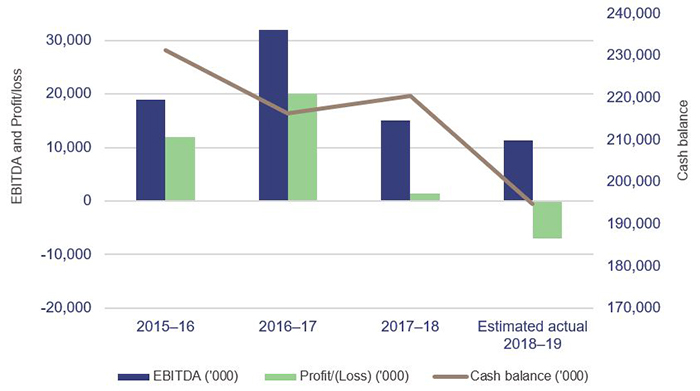 Graph showing TAFEQ financial results and position between 2015–16 to 2018–19