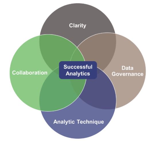 Four-circle venn diagram showing that clarity, data governance, analytic techniques and collaboration all intersect for successful analytics