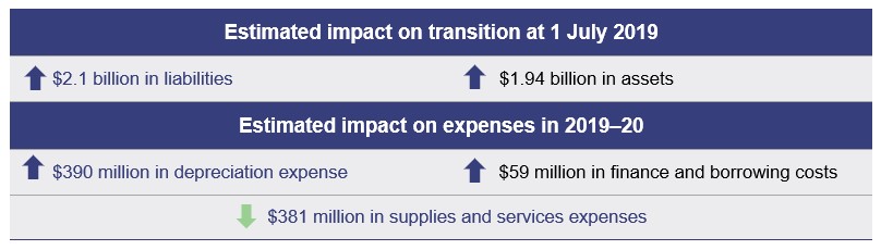 Expected impact of AASB 16 for DHPW