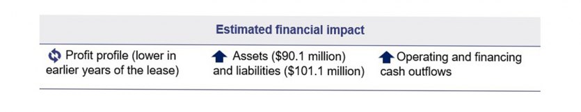 Figure 2C: Transport sector initial impact assessment—AASB 16 Leases