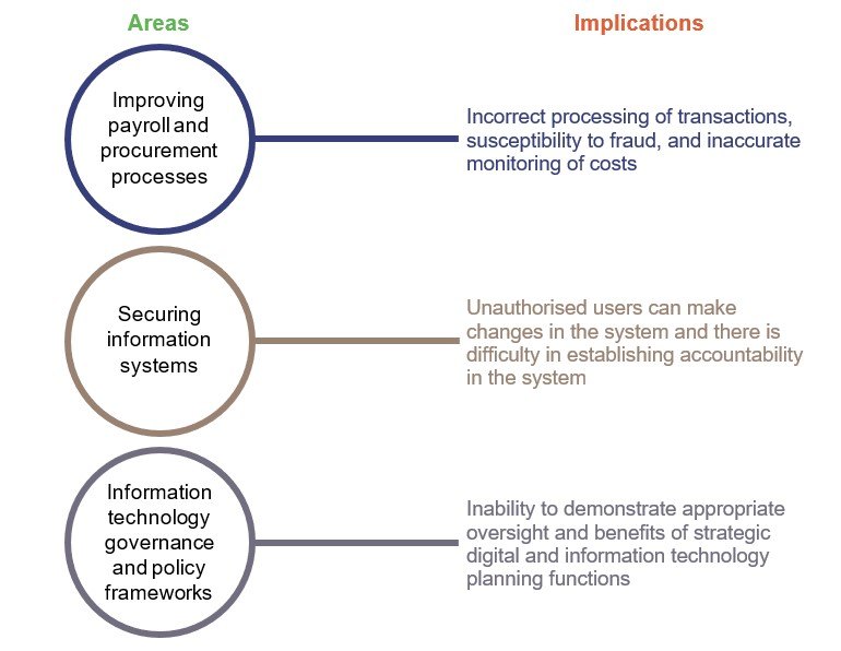 Areas and implications for entities