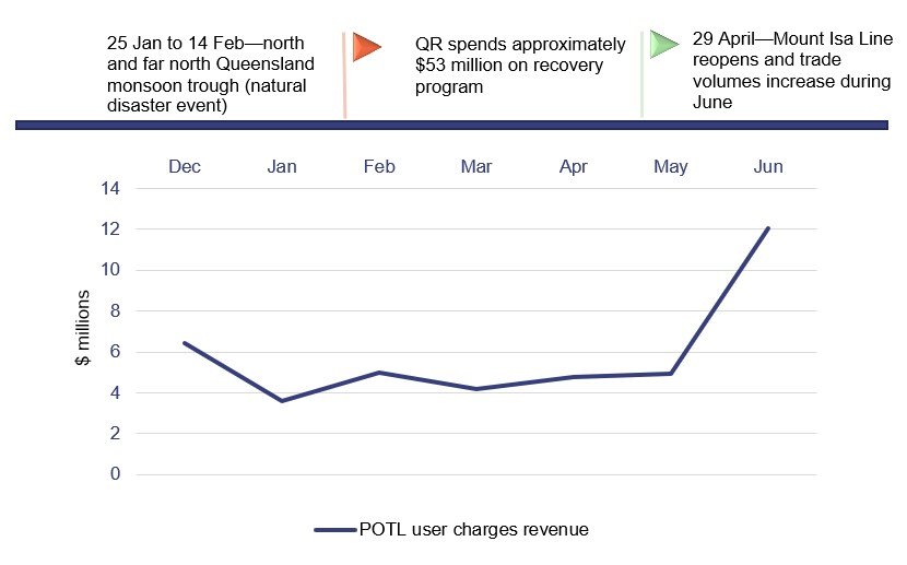 Figure 3D: Natural disaster recovery timeline—Mount Isa Line