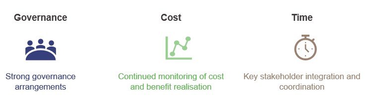 Figure 3G: Challenges in delivery programs