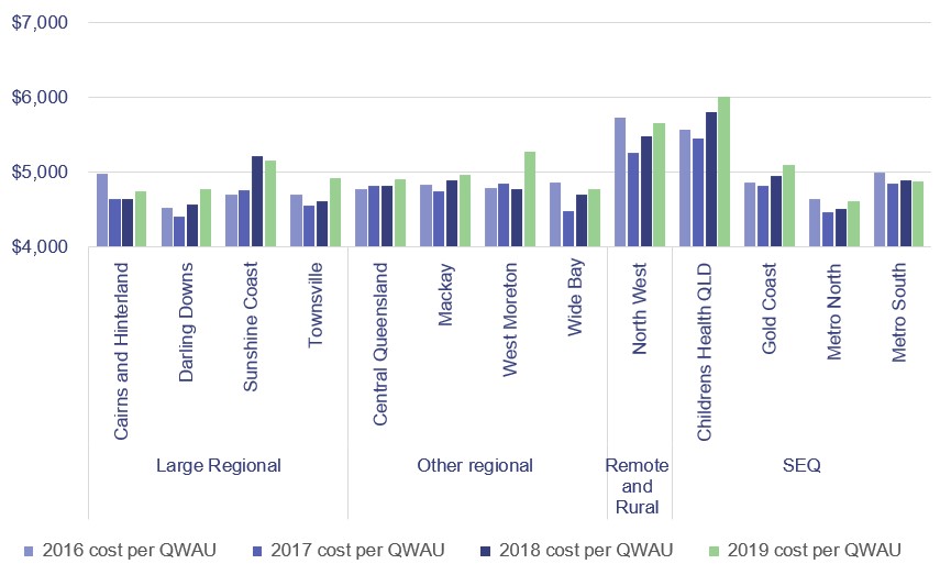 Cost per Queensland weighted activity unit for activity-based funded HHSs