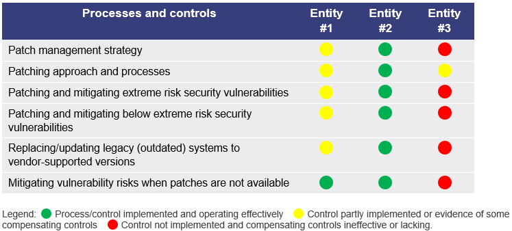 Figure 3B: Patching operating systems and applications