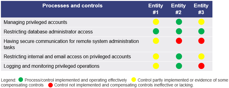 Figure 3C: Restricting administrative privileges