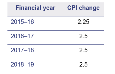 image_1_for_leases-cpi_changes