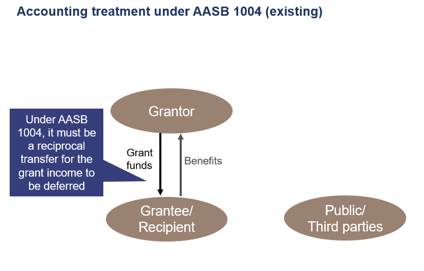 image_2_for_article_aasb_1058_income_of_not-for-profit_entities