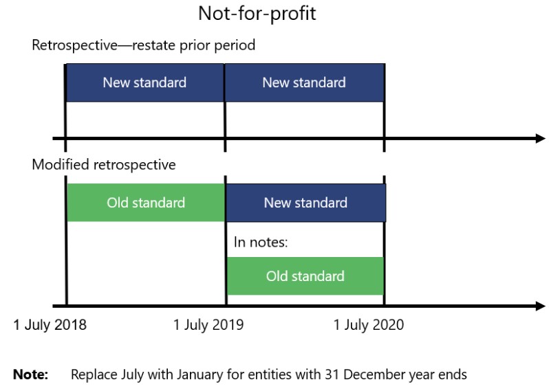 AASB 15 transitioning not for profit image