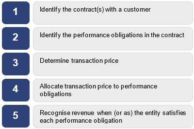 five-step model for recognising revenue listed