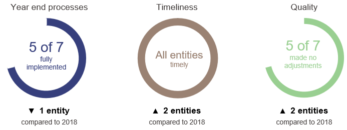 Figure 2A: Effectiveness of financial statement preparation