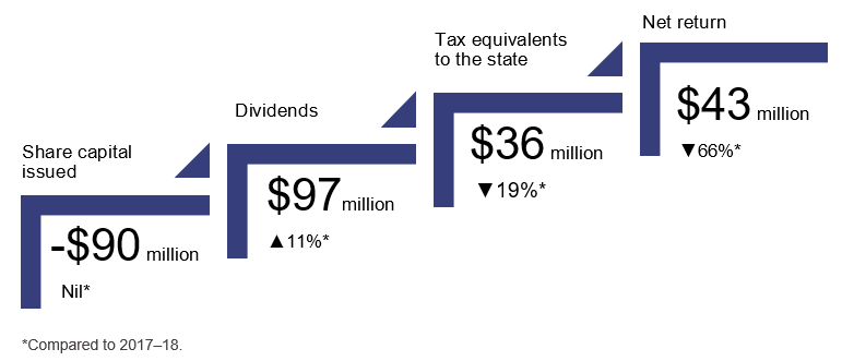 Figure 3F: Port entities’ returns to the state government