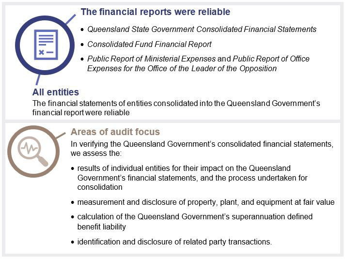 An overview of the main points of chapter two, highlighting that the financial reports were reliable and a number of areas of audit focus.