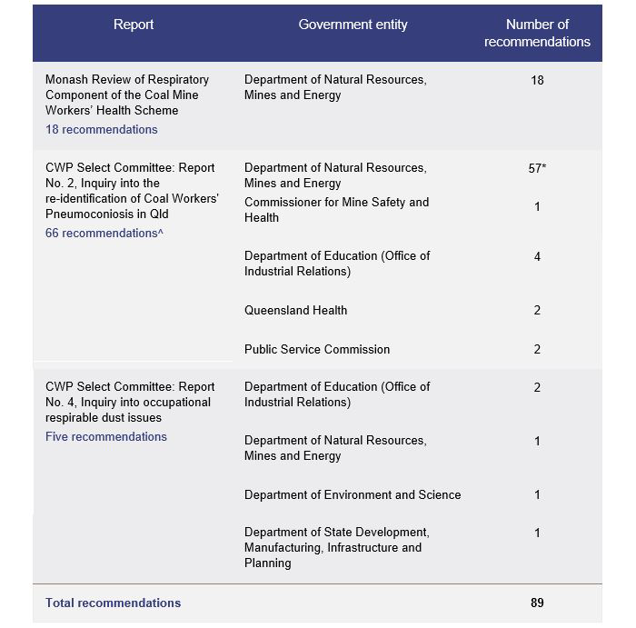 Table showing each of the responsible entities and the number of recommendations for each.