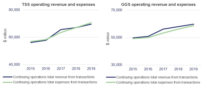 Operating revenue and expenses