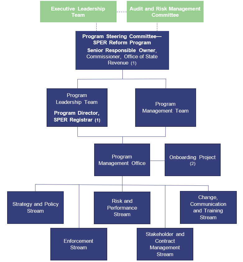 Figure B Queensland Treasury governance groups—May 2018