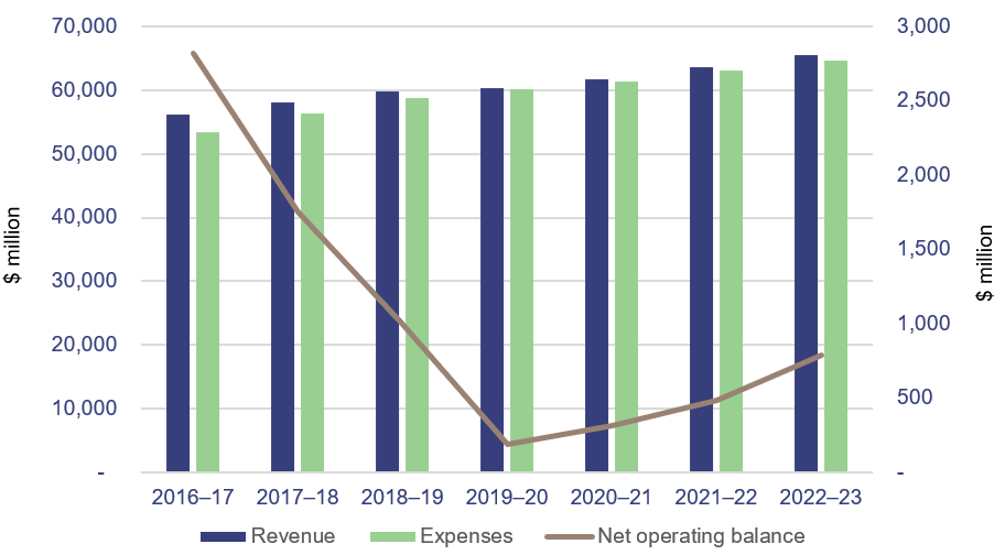 Graph showing revenue vs expense vs net operating balance for the financial years from 2016–17 to 2022–23