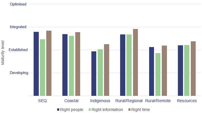 Figure 3C - Average maturity score for each council segment across the three components of right people, right information, and right time