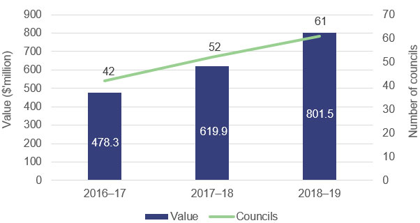 Figure 2C - Total value and number of councils recognising a landfill provision