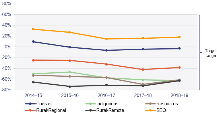 Fig4E Net financial liabilities ratio (average by council segment)