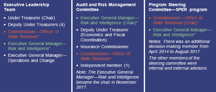 Queensland Treasury Governance Groups - As at May 2018