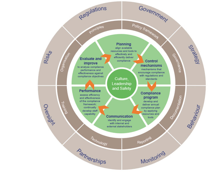 Natural resources compliance framework
