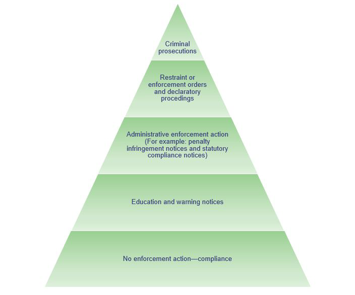 Hierarchy of enforcement options diagram