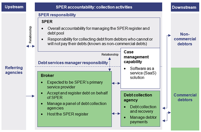 Responsibilities of the initial debt service manager model