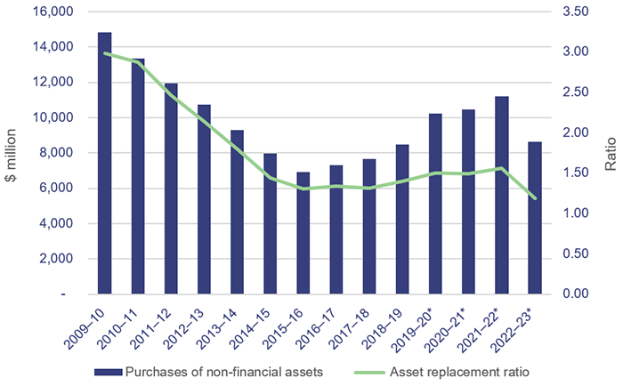 Graph showing purchases of non-financial assets versus the asset replacement ratio