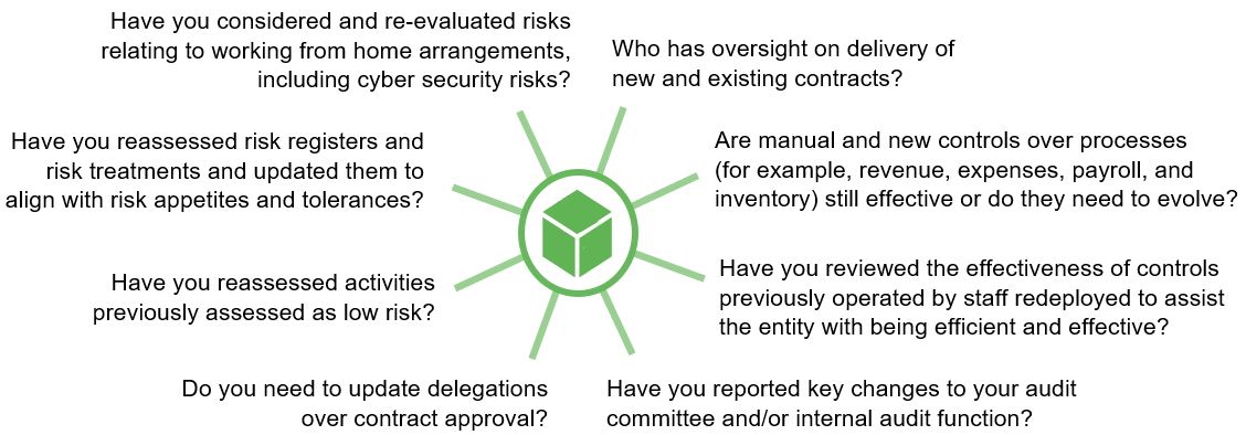 Questions for managers to consider around entity level controls during COVID-19 pandemic