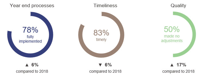 Fig 2A - Effectiveness of financial statement preparation processes