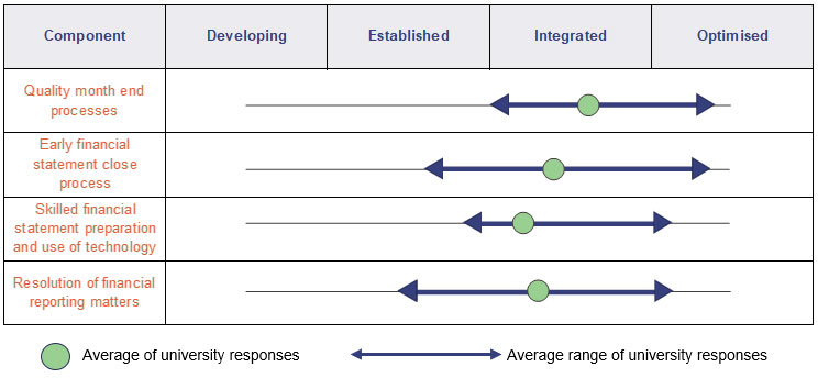 Fig 2B - Average university assessments against the financial statement preparation maturity model