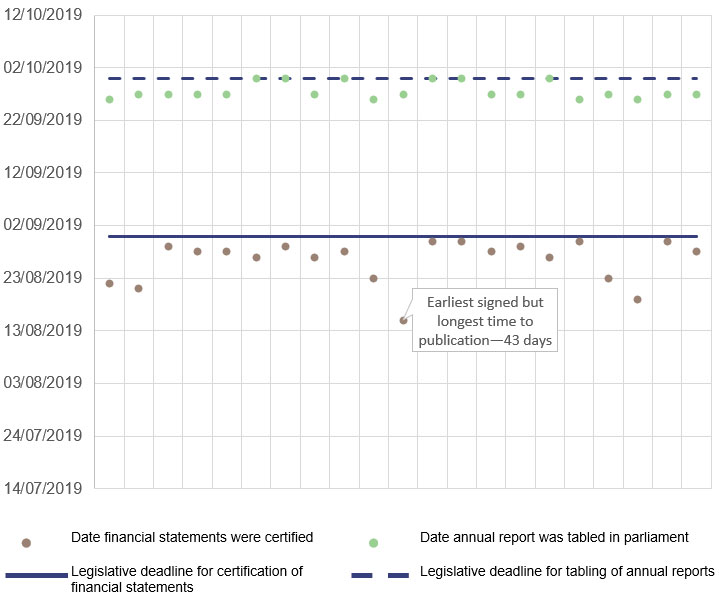 Fig 2C - Dates for certification and publication of financial statements for 21 Queensland Government departments