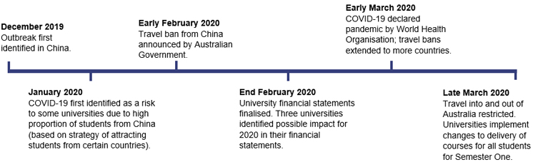 Fig 3A - Timeline of COVID-19 impact for universities